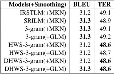 Table 2: Performance of SMT system using different lan-guage models. For the settings of IRSTLM and SRILM,we use default settings except for using modiﬁed Kneser-Ney as the smoothing method