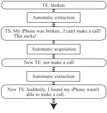 Figure 1 shows an example. Here, “broken” is a TE,