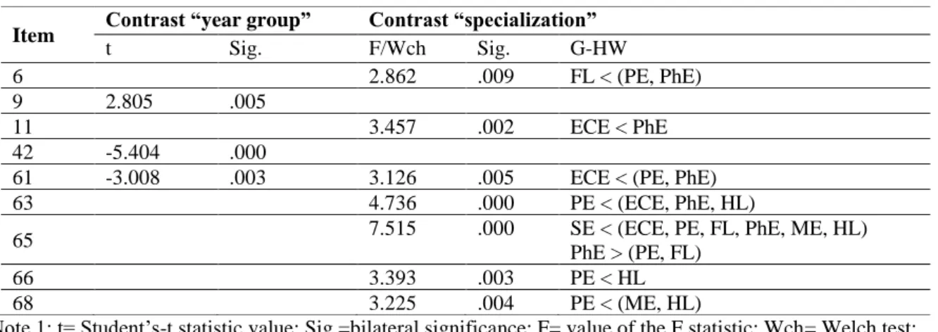 Table 2: Contrast of means. Dimension 1 