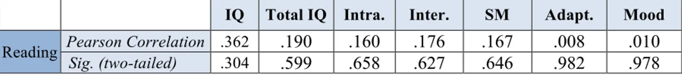 Table 1. The Pearson Correlation between IQ, Reading Comprehension, and   EQ with Subscales  