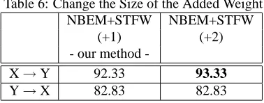 Table 7: The Effect of Negative Weight (NW)NBEM+STFWNBEM+STFW