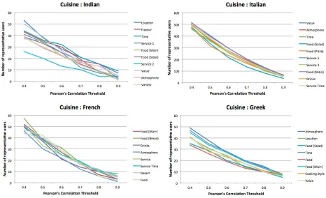 Figure 3: Number of Representative Users for various cuisines