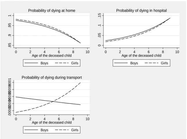 FIGURE 5. Probability of dying at different places as a function of age of the deceased  child (interaction between age and gender included) 