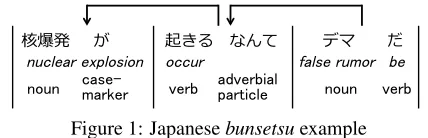 Figure 1: Japanese bunsetsu example