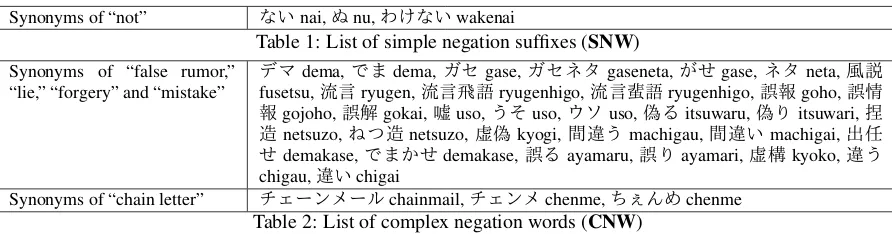 Table 1: List of simple negation sufﬁxes (SNW)