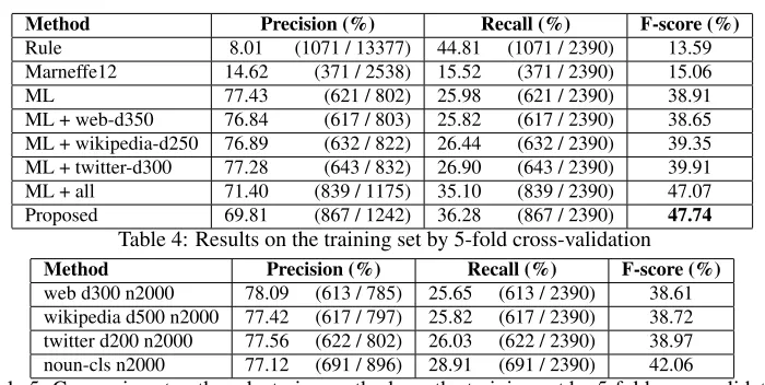 Table 5: Comparison to other clustering methods on the training set by 5-fold cross-validation