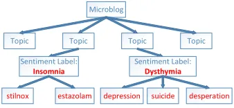 Figure 2: Basic Idea of Sentiment Propagation