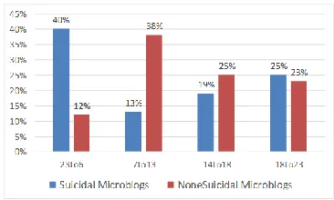 Figure 5: Comparisons in Microblogs’ Time