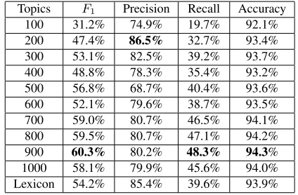 Table 7: Comparison between Prior-knowledge-basedFeatures and LDA approach