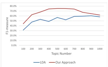Table 9: Cross-validation performance of Different clas-siﬁers