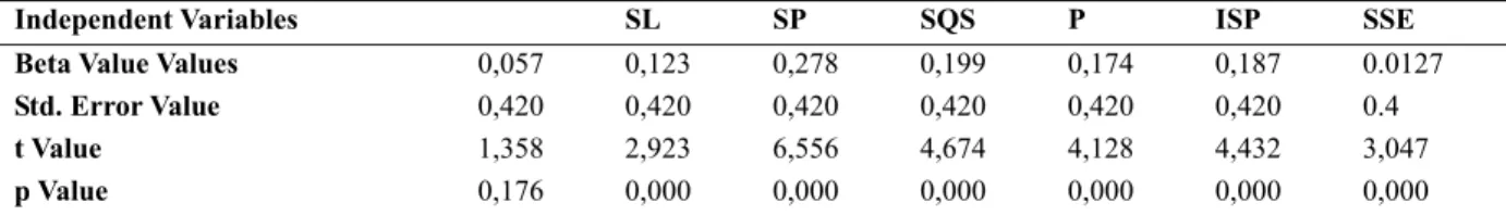 Table 7. "Beta, Standard Error, t, p" value results as a result of the regression analysis of the relationship between  retailer corporate image and customer satisfaction 