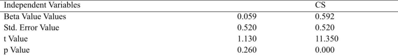 Table 10. "Beta, Standard Error, t, p" value results as a result of the regression analysis of the relationship  between customer satisfaction and brand loyalty in retailer stores 