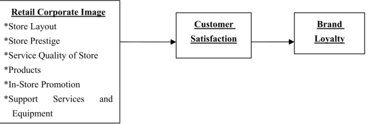 Figure 1. A study on corporate image, customer satisfaction and brand loyalty relationship in the context of retail  stores 