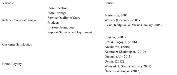 Table 1. Retail corporate image, customer satisfaction and brand loyalty scale table 