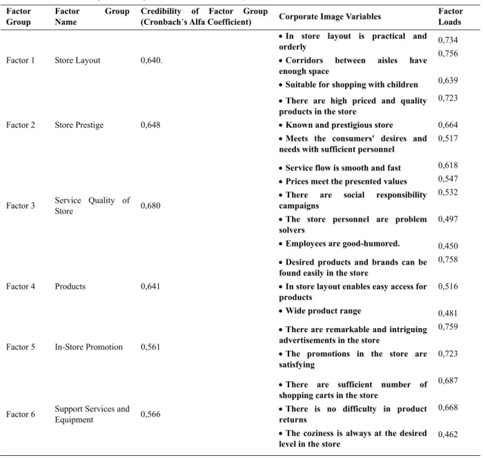 Table 2. "Retailer Corporate Image" variables factor analysis results 