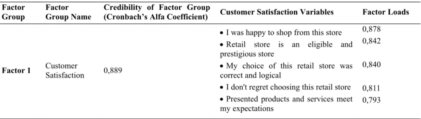 Table 3. "Customer Satisfaction" factor analysis results  Factor 