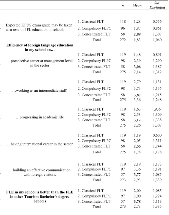 Table 3. Groups' Beliefs on Efficiency of Foreign Language Education in Their Programs  
