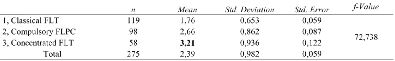 Table 5 . Differences in overall averages on issues presented in Table 4 by Groups 