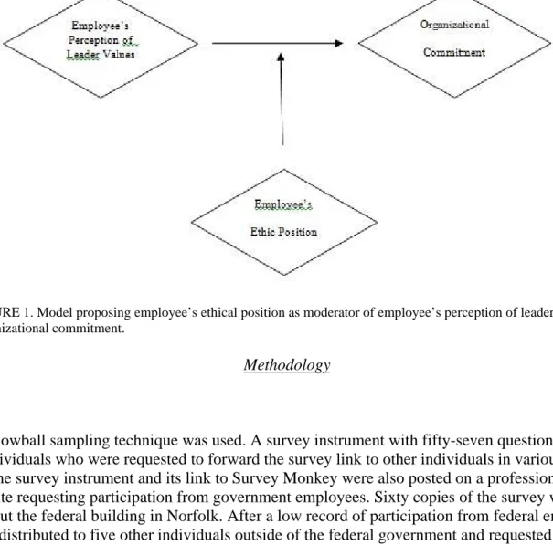 FIGURE 1. Model proposing employee’s ethical position as moderator of employee’s perception of leader values and   organizational commitment