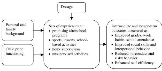 Figure 1. Theoretical linkages between afterschool experiences and student outcomes in the  elementary and middle grades