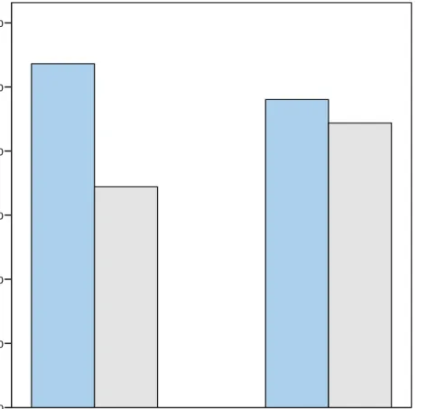 Figure 4. Means of mathematics difference scores comparing afterschool participation and  gender 