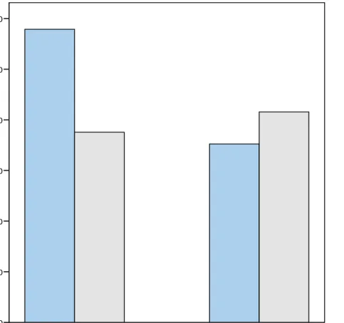 Figure 5. Means of mathematics difference scores comparing afterschool participation and  grade level 