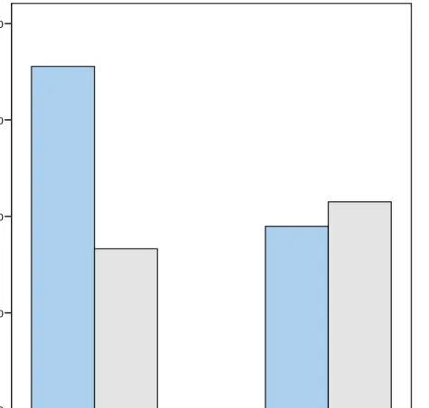 Figure 7. Means of reading difference scores comparing afterschool participation and  gender 