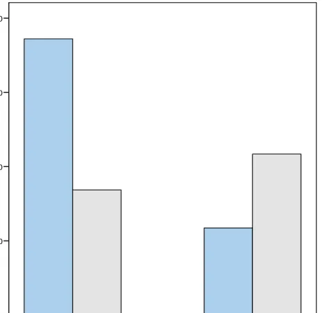 Figure 8. Means of reading difference scores comparing afterschool participation and  grade level 