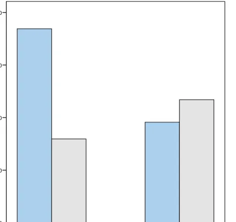 Figure 9. Means of reading difference scores comparing afterschool participation and  program site 