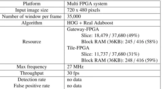 Table 3.1: Summary of Related Work 1 Platform Multi FPGA system Input image size 720 x 480 pixels Number of window per frame 35,000