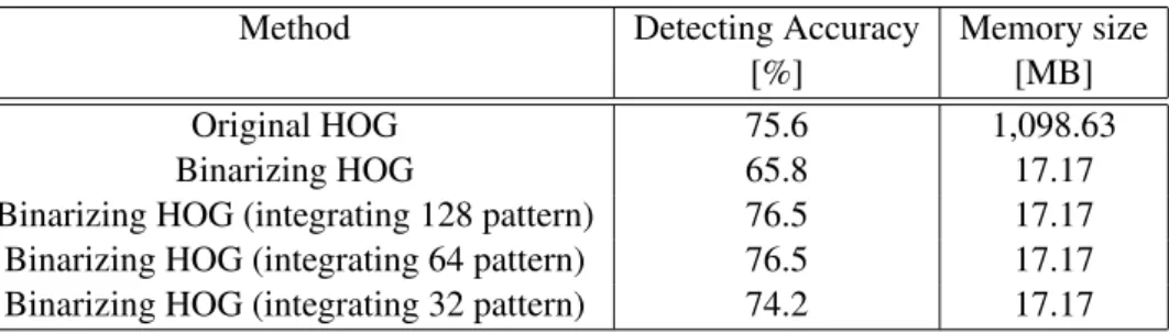 Table 3.3: Classification rate and memory size for processing an image
