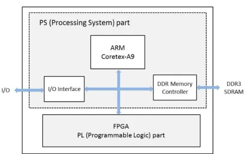 Figure 4.2: Zynq Overview