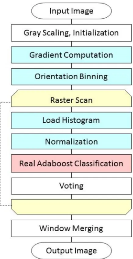 Figure 4.3: Algorithm Optimization
