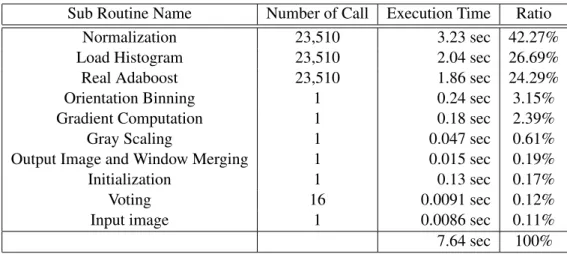 Table 4.1: Result of Profiling