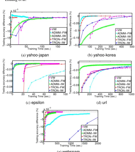 Fig. 3: A test-accuracy comparison among ADMM, VW and the distributed Newton method with different data split strategies