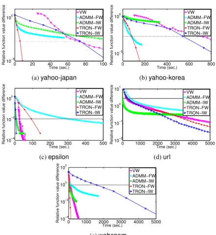Fig. 2: A comparison on the relative difference to the optimal objective function value.
