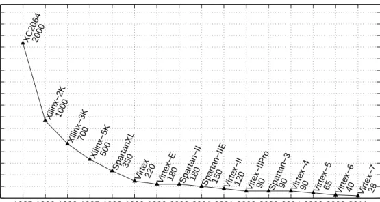 Figure 2.11: Overview of the development of the feature size of FPGAs from Xilinx
