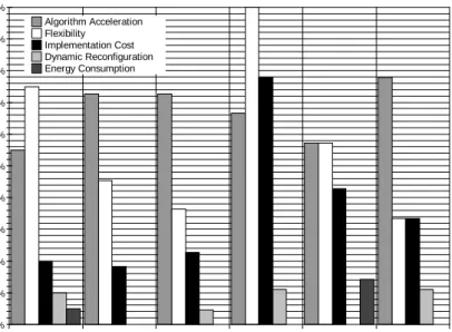 Figure 2.14: Distribution of the contributing factors of FPGAs in the application spectrum