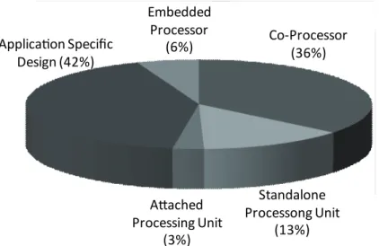 Figure 2.18: Classification of reconfigurable hardware according to the reported coupling