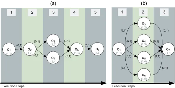Figure 3.11: Two simple LH Graphs to exemplify the concept of average operations per step (AOS)