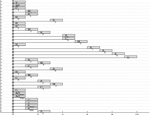 Figure 3.21: Scheduling for the PID controller depicted in figure 3.19 without weight- weight-ing operations