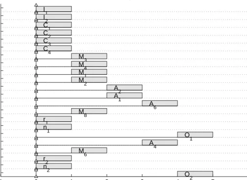Figure 3.31: Scheduling for the state feedback controller depicted in figure 3.30 with operations not being weighted