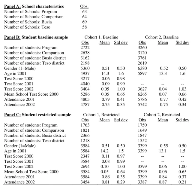 Table 1: Summary Statistics   Panel A: School characteristics  Obs. 