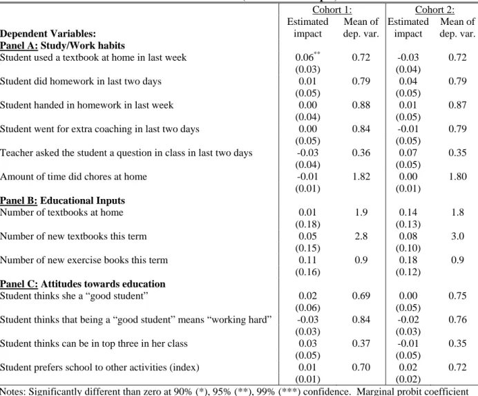 Table 8: Program Impact on Education Habits, Inputs, and Attitudes in 2002,  Busia District Girls (Restricted Sample)