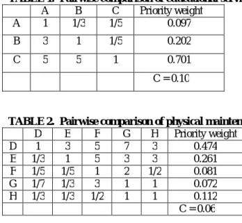 TABLE 1.  Pairwise comparison of educational service quality goal criteria  A    B  C  Priority weight          A: Physical maintenance       B: Educational development,         C: Individual developmentA 1 1/3 1/5 0.097 B 3 1 1/5 0.202  C  5  5  1  0.701 