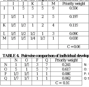 TABLE 4.  Pairwise comparison of individual development sub-criteria  N  O  P  Q  Priority weight 