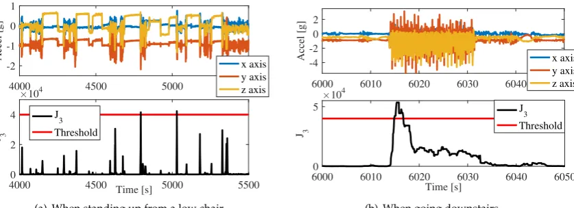 Figure 8. False positives. Subject SM01 showed high accelerations for everyday activities