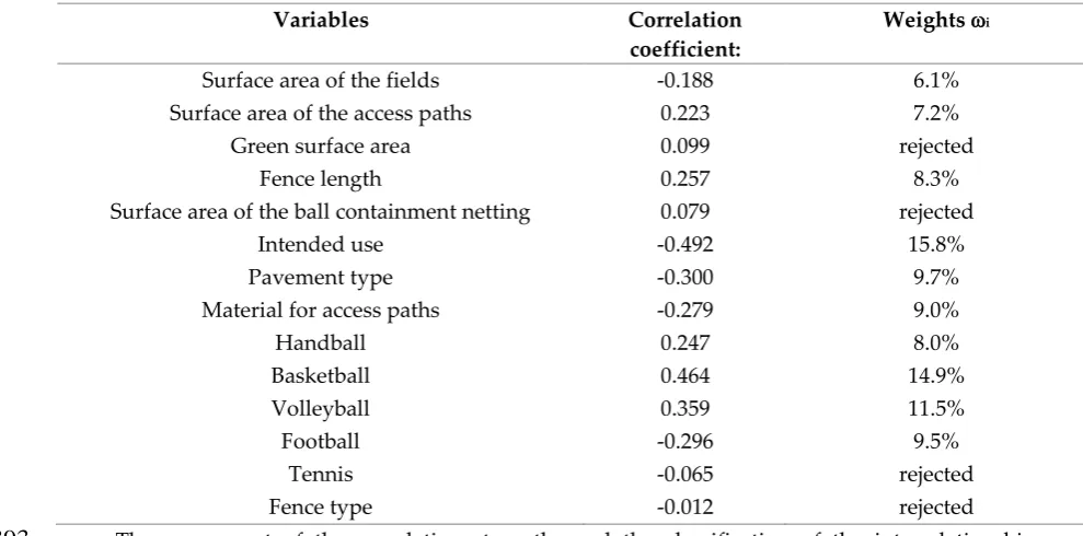 Table 1. The correlation coefficients and the weight of individual explanatory variables 
