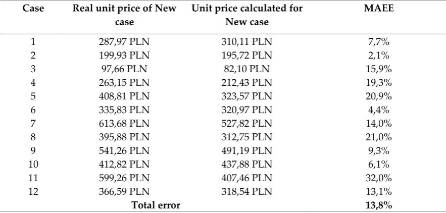 Table 5. The results of unit price estimation using the ICE-MACRO method together with the MAEE 
