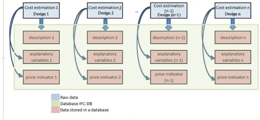 Figure 1. Creation of a database supporting the simplified cost estimation of construction works 